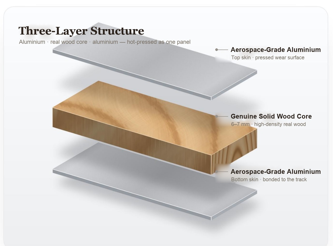 Exploded view of the aluminium–wood–aluminium panel: aluminum sheet, solid wood core, aluminum sheet